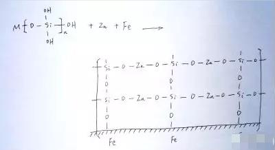 水性無(wú)機(jī)富鋅底漆附著機(jī)理